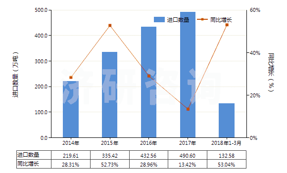 2014-2018年3月中國(guó)其他液化丁烷(HS27111390)進(jìn)口量及增速統(tǒng)計(jì)